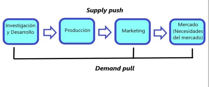Figura 2.1 Modelo interactivo de innovación entre oferta y demanda 
