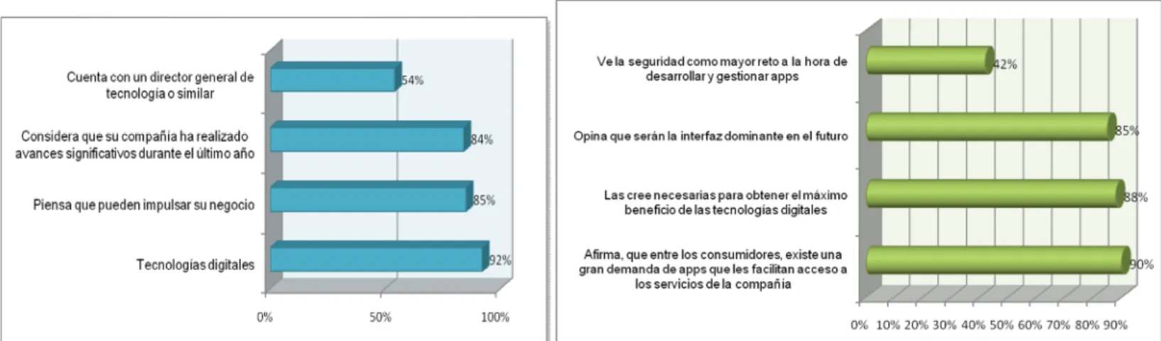 Gráfico 4: La transformación digital se impone en las tecnologías digitales 