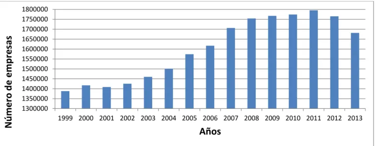 Gráfico 3.- Evolución del número de empresas sin asalariados en España   (1999-2013) 