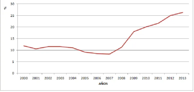Gráfico 7.- Evolución tasa desempleo en España (2000-2013) 