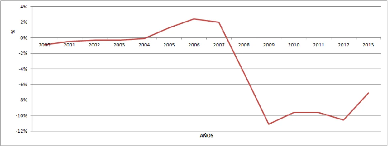 Gráfico 8.- Evolución del déficit público en España sobre el PIB (2000- (2000-2013) 