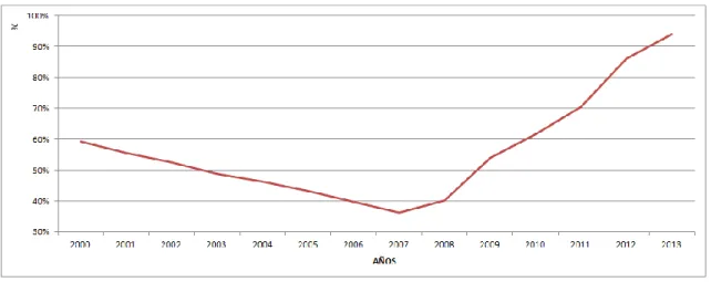 Gráfico 9.- Evolución deuda pública de España sobre el PIB (2000-2013) 