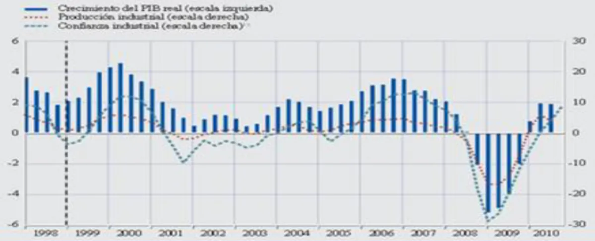 Gráfico 10.- PIB real, producción industrial y confianza industrial en la  zona euro. 