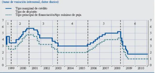 Gráfico 11.- Tipos de interés oficiales del BCE  