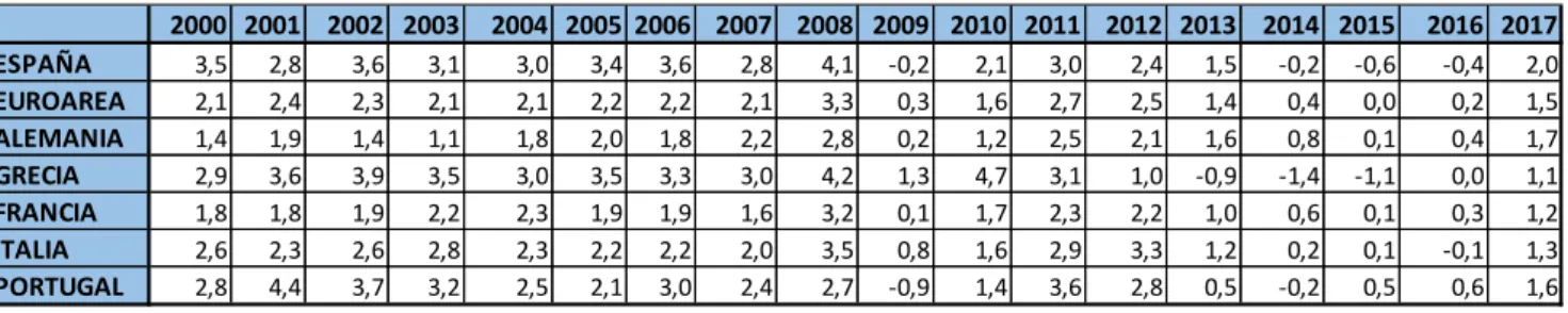 Tabla  3.3.  Índice  de  Precios  al  Consumo  Armonizado  (HICP)  de  España,  del  Área Euro y de otros países de su entorno (2000-2017)