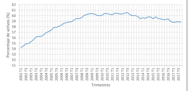 Gráfico 3.1 Tasa de actividad para España en porcentaje de la población (2002- (2002-2017)