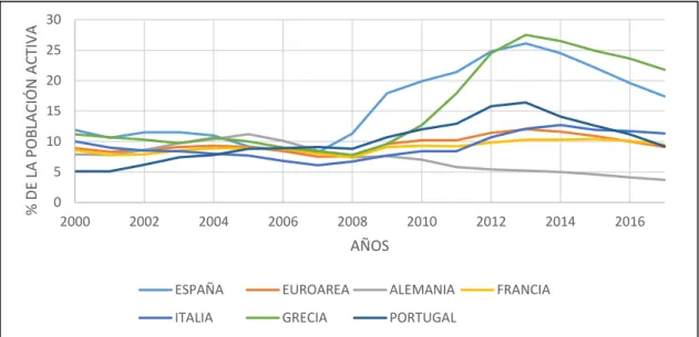 Gráfico 3.3 Tasa de  desempleo  para España  y  otros  países  de  su  entorno en  porcentaje de la población activa (Primer trimestre de 2002 a Cuarto trimestre de  2017)