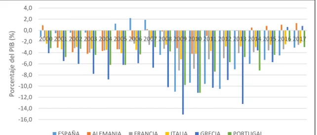Gráfico 3.4 Déficit Público en porcentaje del PIB de España y otros países de su  entorno (2000-2017)