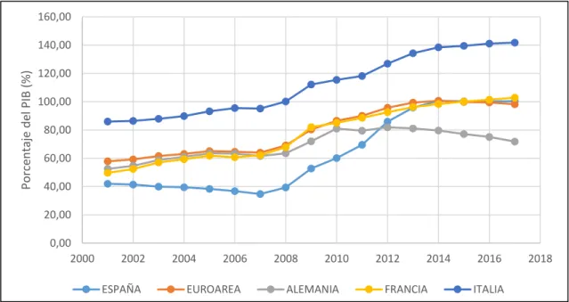 Gráfico 3.5 Deuda pública, en porcentaje del PIB, para España y otros países de  su entorno (2001-2017)