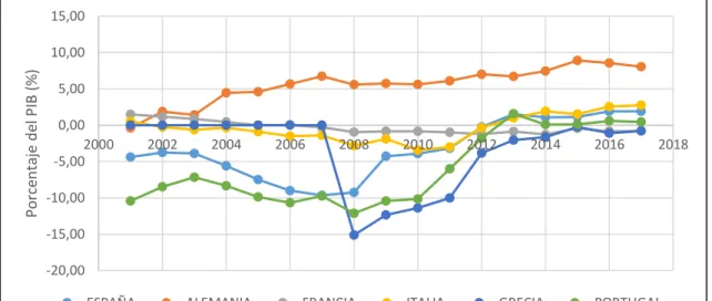 Gráfico 3.6 Balanza de Pagos por Cuenta Corriente, en porcentaje del PIB, para  España y otros países de su entorno (2001-2017)