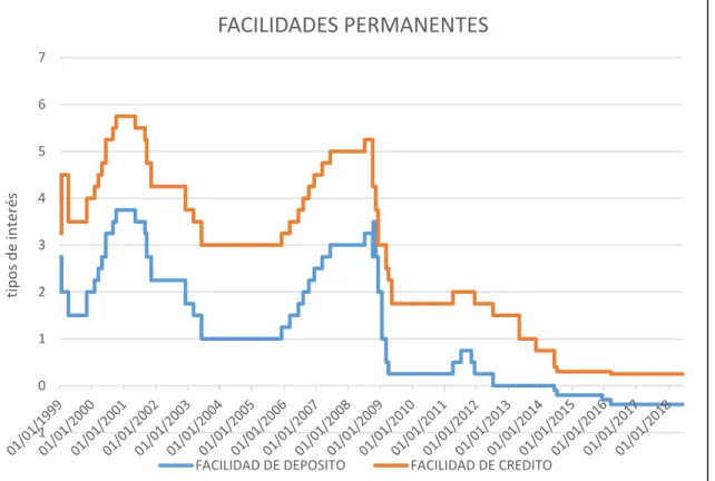 Gráfico 4.1 Facilidades Permanentes (1999-2018). 