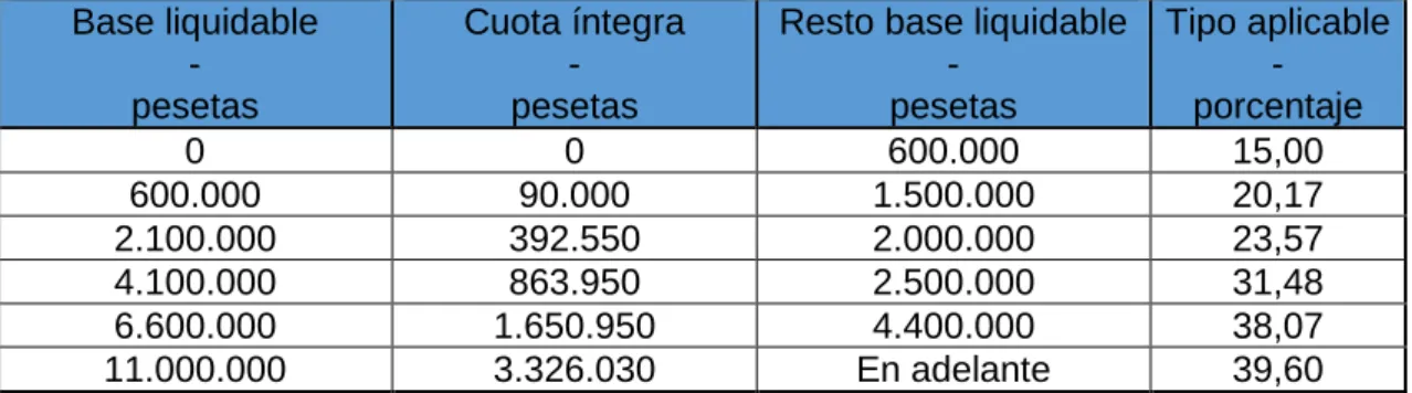 Tabla 5.1 Escala general del IRPF según ley de 1998. 