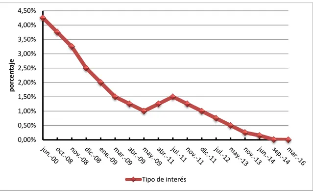Gráfico 3.1- Evolución Tipos de interés del BCE. 