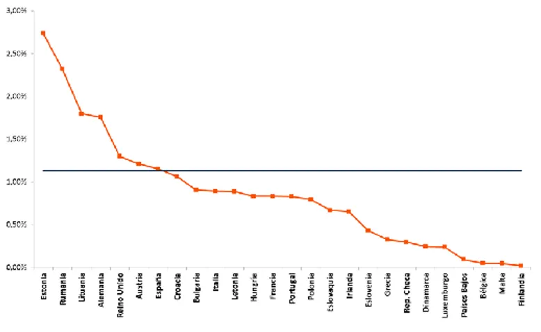 Gráfico 2: Incremento de la masa salarial por el establecimiento del  SMB al 40% de la media salarial  (base 2014)