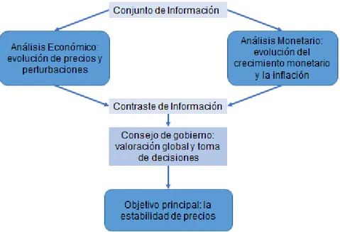 Cuadro 4.2. Pilares del BCE. 