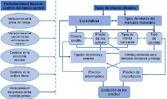 Cuadro 4.3. Mecanismo de transmisión de la política monetaria. 