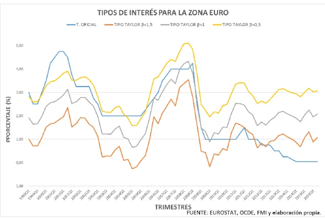 Gráfico 6.2. Tipos de interés BCE. 