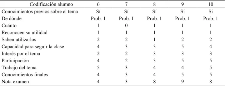 Tabla 10: Test del Tema de Probabilidad 2 