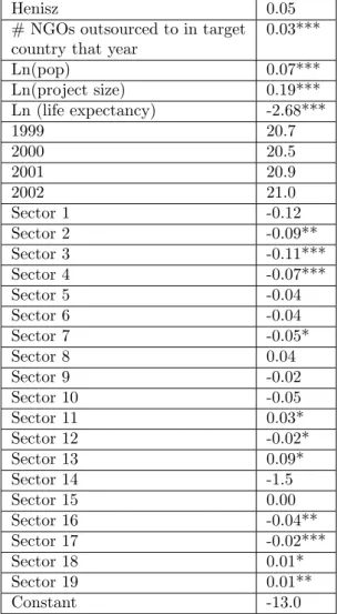 Table 5: Test for the Eﬀect of Target Country Governance on Foreign Aid Out- Out-sourcing.