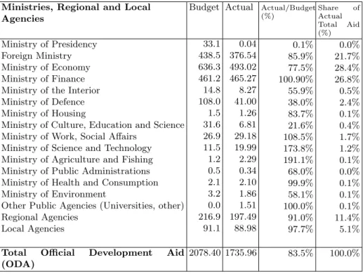 Table 1: Foreign Aid: Budget and Actual, Spain, 2003 ( e).