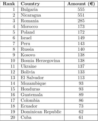 Table 3: Top 20 Aid Recipients (1999-2003).