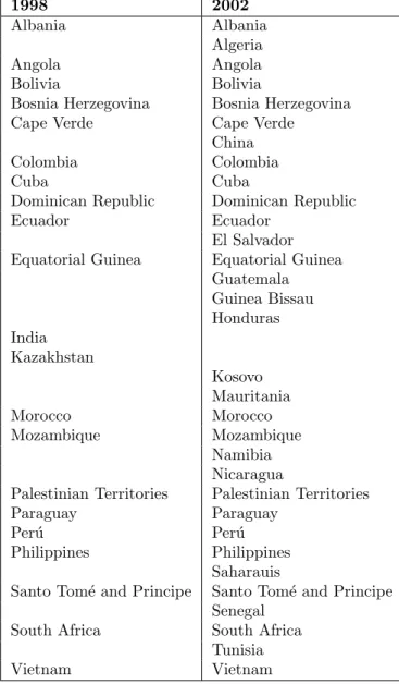 Table 4: High Priority Countries for Receiving Foreign Aid (Spain).