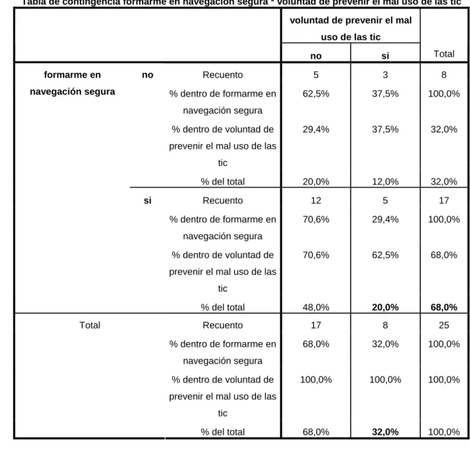 Tabla de contingencia formarme en navegación segura * voluntad de prevenir el mal uso de las tic  voluntad de prevenir el mal 