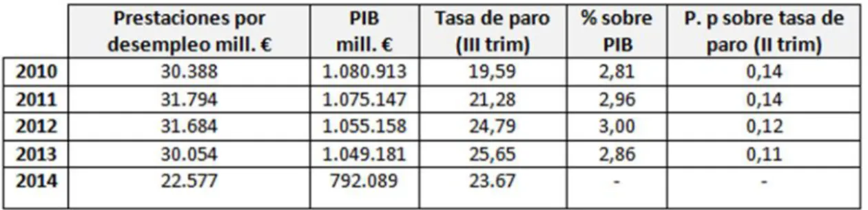 Cuadro 4.2. Políticas pasivas de empleo. Datos comparativos años 2010-2014. 