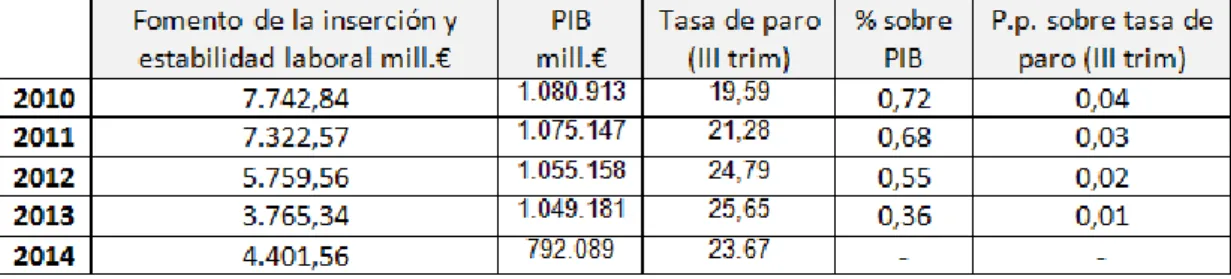Cuadro 4.3. Políticas activas de empleo. Datos comparativos años 2008-2014. 