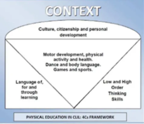 Figura 1. EF en CLIL (Coral, 2012a) 