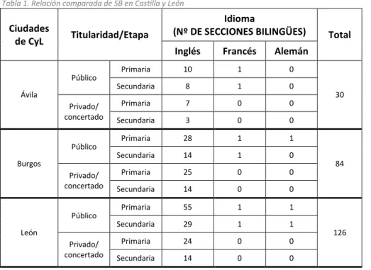 Tabla 1. Relación comparada de SB en Castilla y León  Ciudades 
