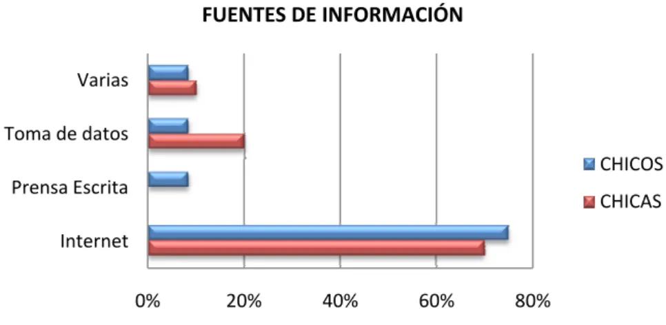 Ilustración 12 Gráfica de las fuentes de información. 
