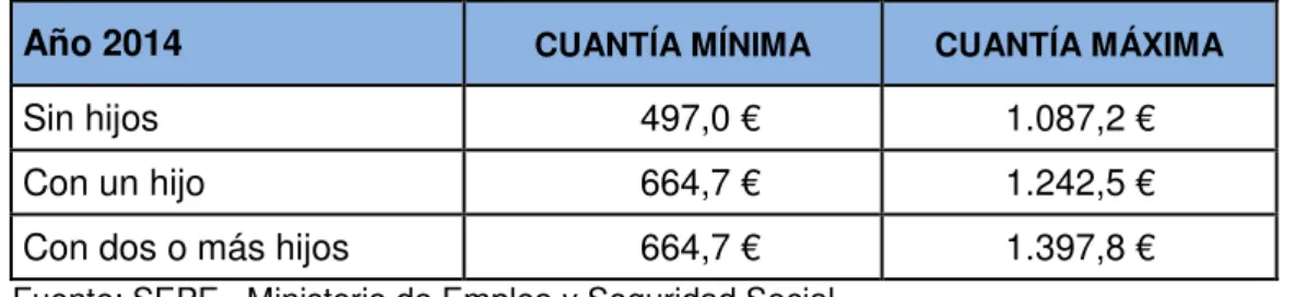 Tabla 7. Prestación por desempleo contributiva para el año 2014 