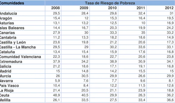 Tabla 2: Tasa de Riesgo de Pobreza por CCAA 
