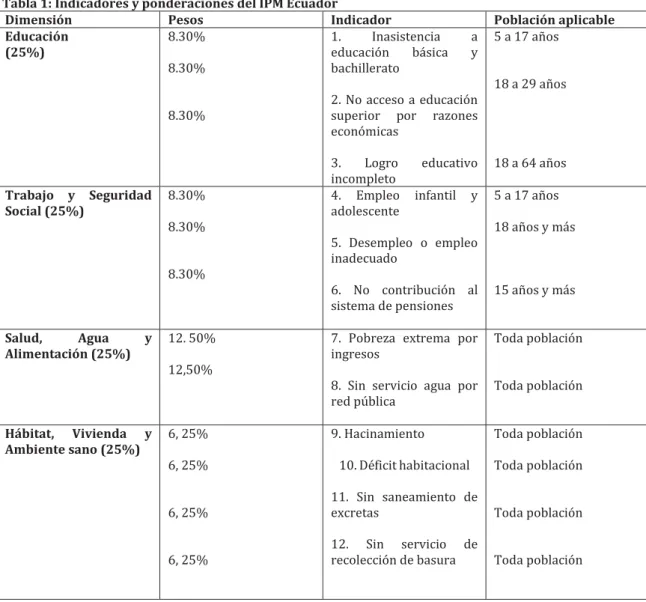 Tabla 1: Indicadores y ponderaciones del IPM Ecuador