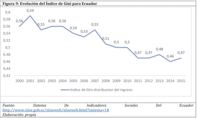 Figura 9: Evolución del Índice de Gini para Ecuador  
