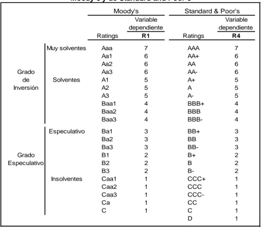 Tabla 8. La variable dependiente, R1 y R4, y la escala de ratings de crédito de  Moody’s y de Standard and Poor’s 