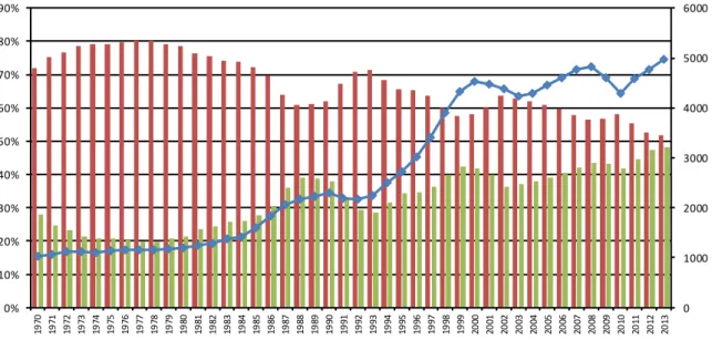 Figura 1. Crecimiento del negocio de los ratings de Moody’s (1970-2013) 