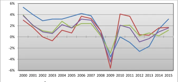 Gráfico 3.1. Tasa de variación del PIB (2000-2015). 