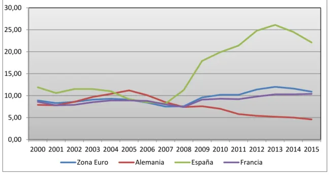 Gráfico 3.3. Evolución de la tasa de paro (%). 