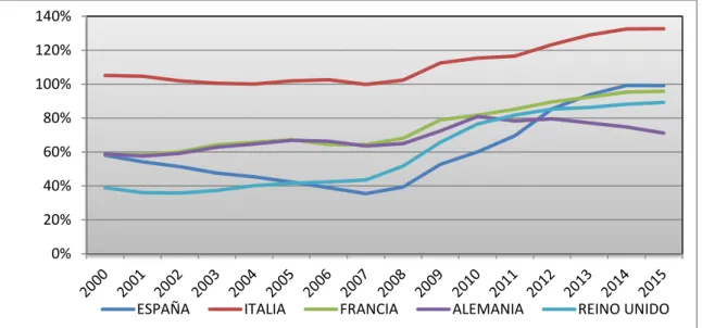 Gráfico 3.6.Evolución de la deuda pública, en % del PIB (2000-2015). 