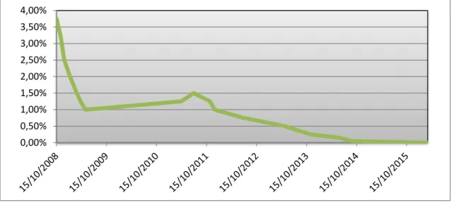 Gráfico 4.1. Evolución del tipo de interés del BCE. 