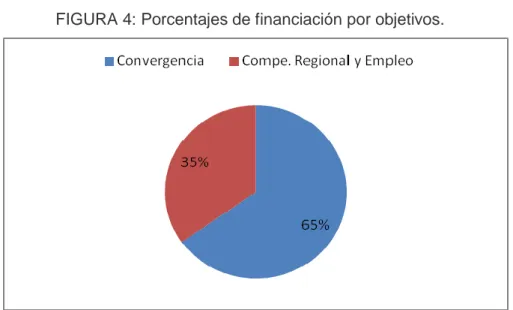 FIGURA 4: Porcentajes de financiación por objetivos.  