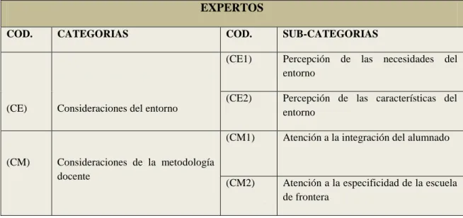 TABLA 6 – Categorías y sub-categorías para el análisis de las entrevistas de los expertos en políticas  lingüísticas del área de lenguas del Estado de Acre 