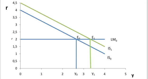 Figura  3.1 Efectos de una política fiscal expansiva 