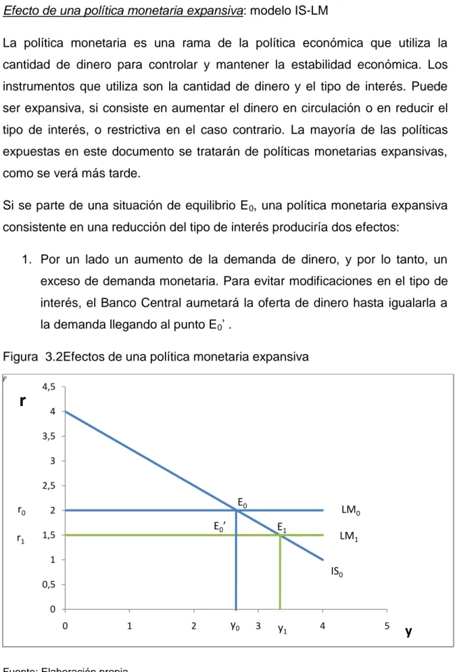 Figura  3.2Efectos de una política monetaria expansiva 