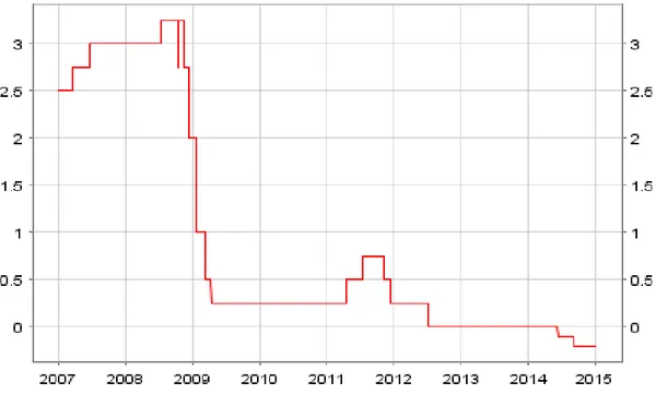 Gráfico  5.2 Evolución del tipo de interés de las facilidades marginales de  depósito 
