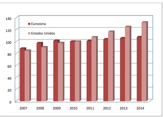 Gráfico  6.2 Evolución de la base monetaria M3 en la Eurozona y EE.UU. entre  2007 y 2014 