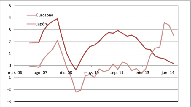 Gráfico  7.2 Evolución mensual de los tipos de interés del BCE y el BOJ 