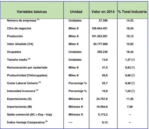 Tabla 2.1 Variables descriptivas de la IAA (Año 2014) 